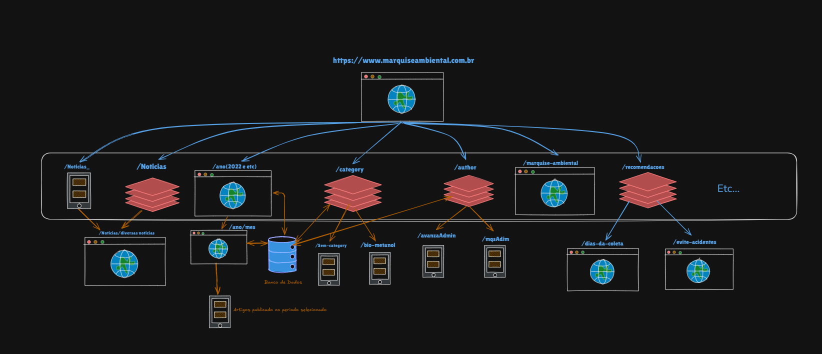 Diagrama de Mapeamento da Arquitetura do Site.